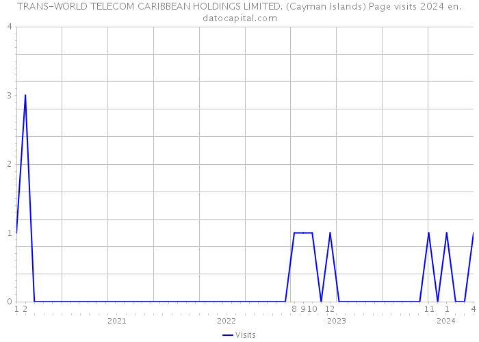 TRANS-WORLD TELECOM CARIBBEAN HOLDINGS LIMITED. (Cayman Islands) Page visits 2024 