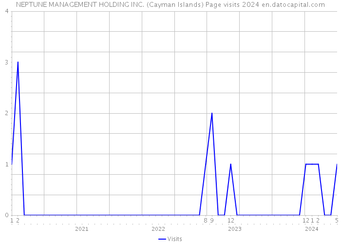 NEPTUNE MANAGEMENT HOLDING INC. (Cayman Islands) Page visits 2024 