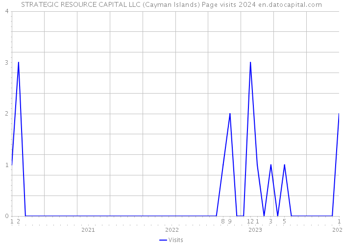 STRATEGIC RESOURCE CAPITAL LLC (Cayman Islands) Page visits 2024 
