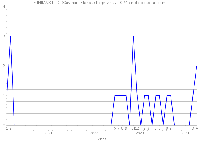MINIMAX LTD. (Cayman Islands) Page visits 2024 