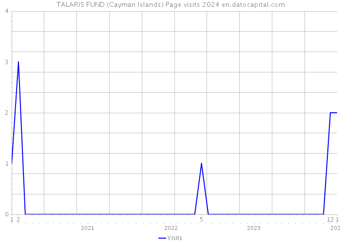TALARIS FUND (Cayman Islands) Page visits 2024 