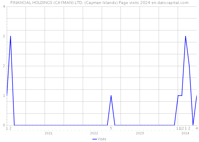 FINANCIAL HOLDINGS (CAYMAN) LTD. (Cayman Islands) Page visits 2024 