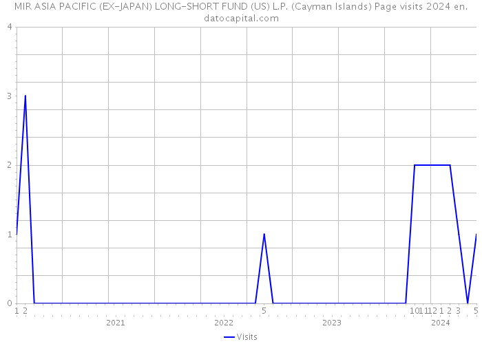MIR ASIA PACIFIC (EX-JAPAN) LONG-SHORT FUND (US) L.P. (Cayman Islands) Page visits 2024 