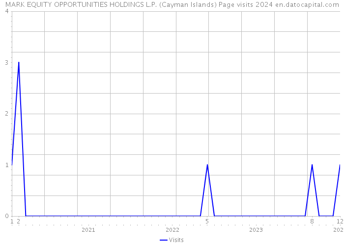 MARK EQUITY OPPORTUNITIES HOLDINGS L.P. (Cayman Islands) Page visits 2024 