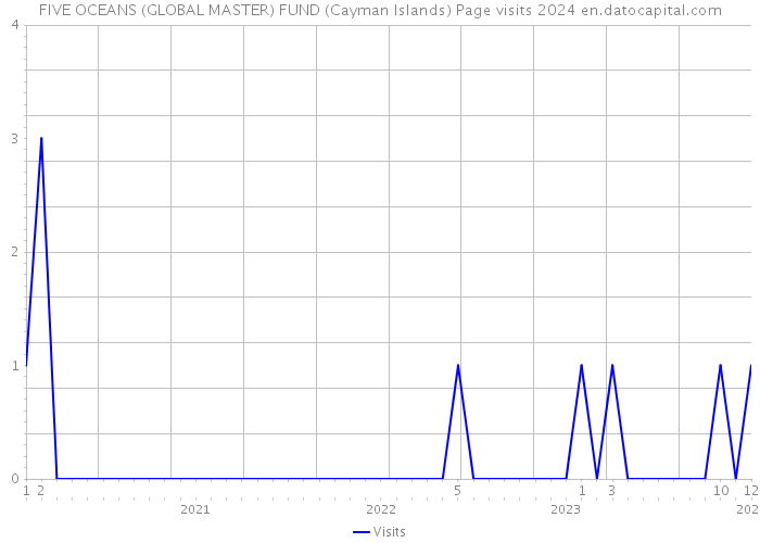 FIVE OCEANS (GLOBAL MASTER) FUND (Cayman Islands) Page visits 2024 
