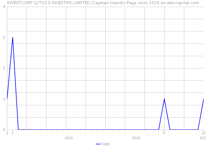 INVESTCORP GJ T10.0 INVESTING LIMITED (Cayman Islands) Page visits 2024 