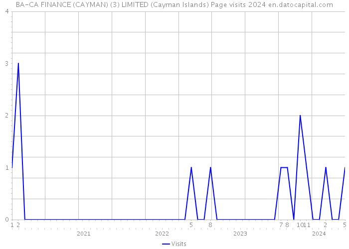 BA-CA FINANCE (CAYMAN) (3) LIMITED (Cayman Islands) Page visits 2024 