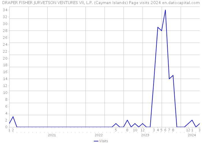 DRAPER FISHER JURVETSON VENTURES VII, L.P. (Cayman Islands) Page visits 2024 