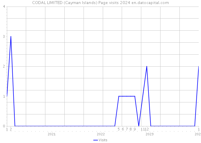 CODAL LIMITED (Cayman Islands) Page visits 2024 