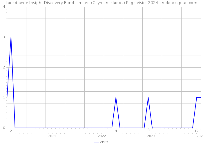 Lansdowne Insight Discovery Fund Limited (Cayman Islands) Page visits 2024 