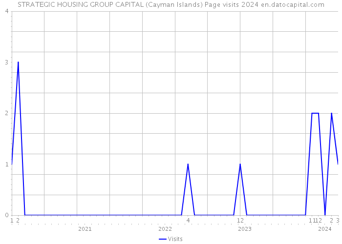 STRATEGIC HOUSING GROUP CAPITAL (Cayman Islands) Page visits 2024 