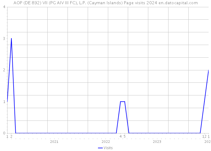 AOP (DE 892) VII (PG AIV III FC), L.P. (Cayman Islands) Page visits 2024 