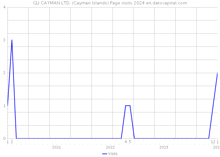 GLI CAYMAN LTD. (Cayman Islands) Page visits 2024 