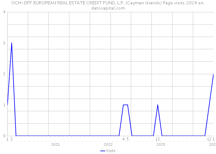 OCH-ZIFF EUROPEAN REAL ESTATE CREDIT FUND, L.P. (Cayman Islands) Page visits 2024 