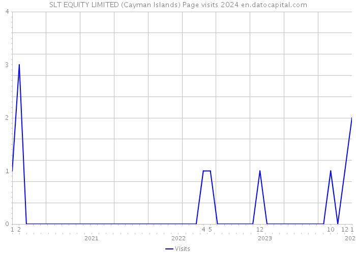SLT EQUITY LIMITED (Cayman Islands) Page visits 2024 