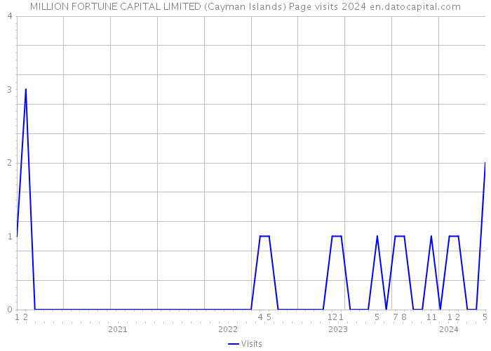 MILLION FORTUNE CAPITAL LIMITED (Cayman Islands) Page visits 2024 