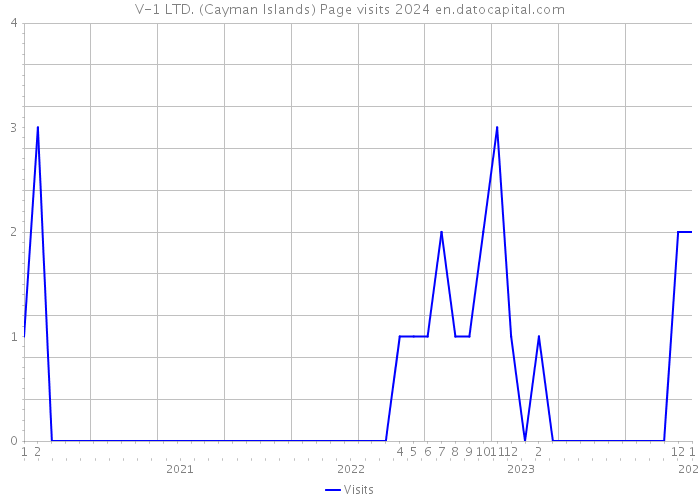 V-1 LTD. (Cayman Islands) Page visits 2024 