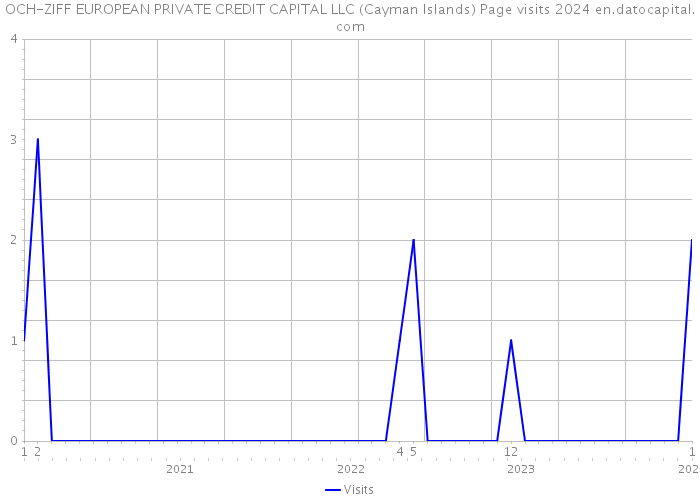 OCH-ZIFF EUROPEAN PRIVATE CREDIT CAPITAL LLC (Cayman Islands) Page visits 2024 