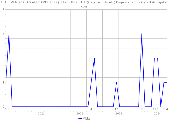 CITI EMERGING ASIAN MARKETS EQUITY FUND, LTD. (Cayman Islands) Page visits 2024 