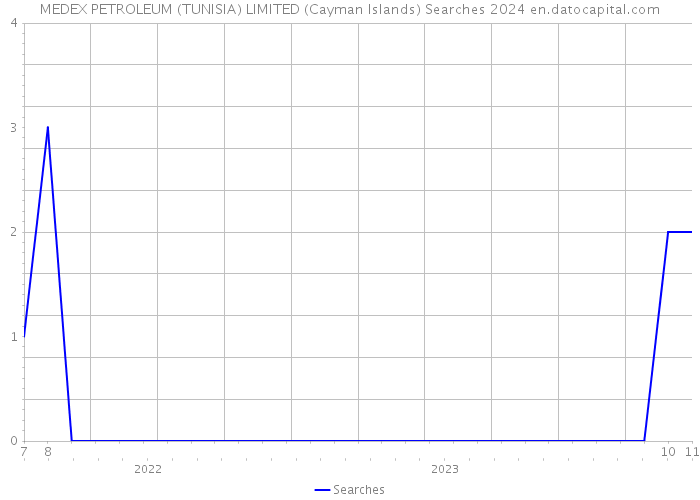 MEDEX PETROLEUM (TUNISIA) LIMITED (Cayman Islands) Searches 2024 
