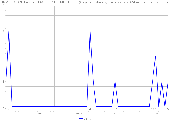INVESTCORP EARLY STAGE FUND LIMITED SPC (Cayman Islands) Page visits 2024 