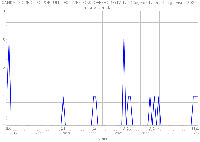 SANKATY CREDIT OPPORTUNITIES INVESTORS (OFFSHORE) IV, L.P. (Cayman Islands) Page visits 2024 