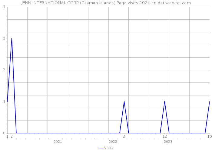 JENN INTERNATIONAL CORP (Cayman Islands) Page visits 2024 