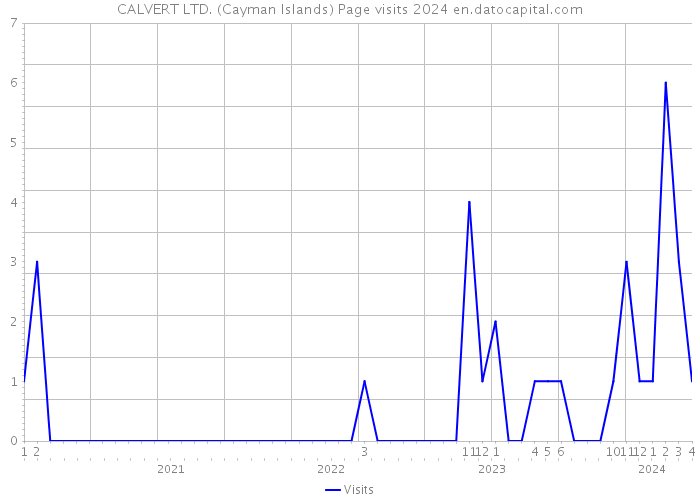 CALVERT LTD. (Cayman Islands) Page visits 2024 
