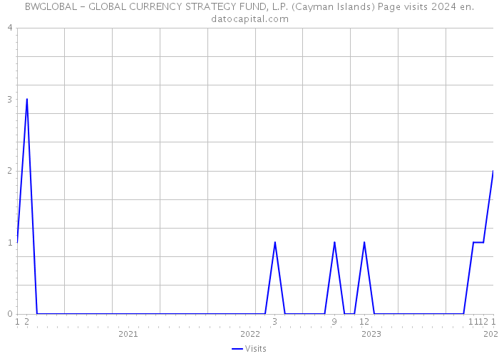 BWGLOBAL - GLOBAL CURRENCY STRATEGY FUND, L.P. (Cayman Islands) Page visits 2024 