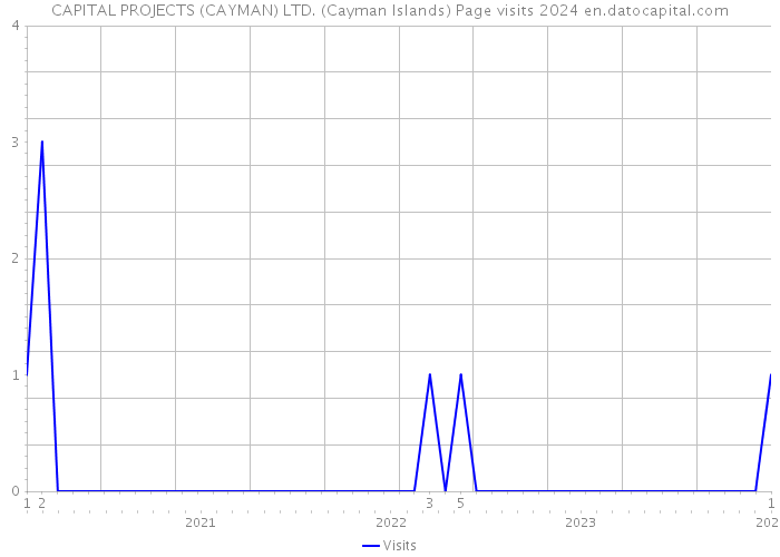 CAPITAL PROJECTS (CAYMAN) LTD. (Cayman Islands) Page visits 2024 