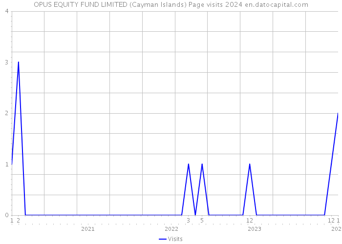OPUS EQUITY FUND LIMITED (Cayman Islands) Page visits 2024 
