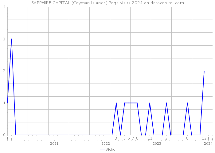SAPPHIRE CAPITAL (Cayman Islands) Page visits 2024 