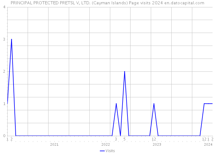 PRINCIPAL PROTECTED PRETSL V, LTD. (Cayman Islands) Page visits 2024 