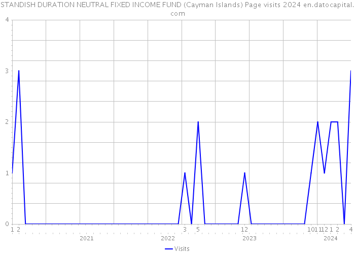 STANDISH DURATION NEUTRAL FIXED INCOME FUND (Cayman Islands) Page visits 2024 