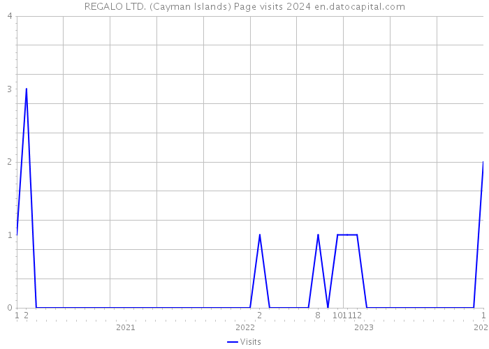 REGALO LTD. (Cayman Islands) Page visits 2024 