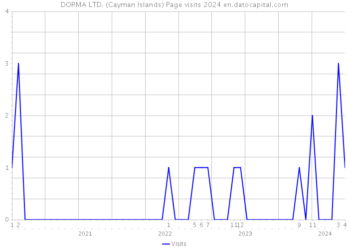 DORMA LTD. (Cayman Islands) Page visits 2024 