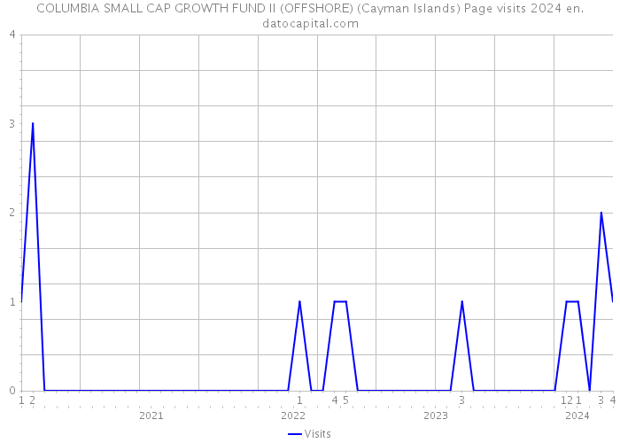 COLUMBIA SMALL CAP GROWTH FUND II (OFFSHORE) (Cayman Islands) Page visits 2024 
