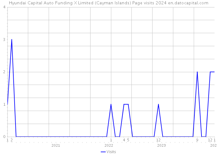Hyundai Capital Auto Funding X Limited (Cayman Islands) Page visits 2024 