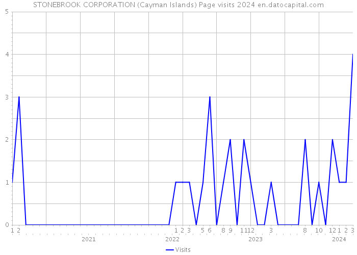 STONEBROOK CORPORATION (Cayman Islands) Page visits 2024 