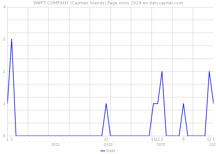 SWIFT COMPANY (Cayman Islands) Page visits 2024 