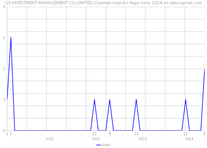 GS INVESTMENT MANAGEMENT CO LIMITED (Cayman Islands) Page visits 2024 