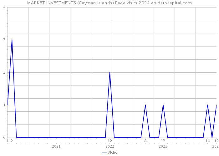 MARKET INVESTMENTS (Cayman Islands) Page visits 2024 
