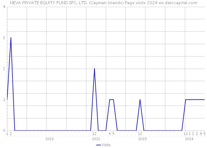 NEVA PRIVATE EQUITY FUND SPC, LTD. (Cayman Islands) Page visits 2024 