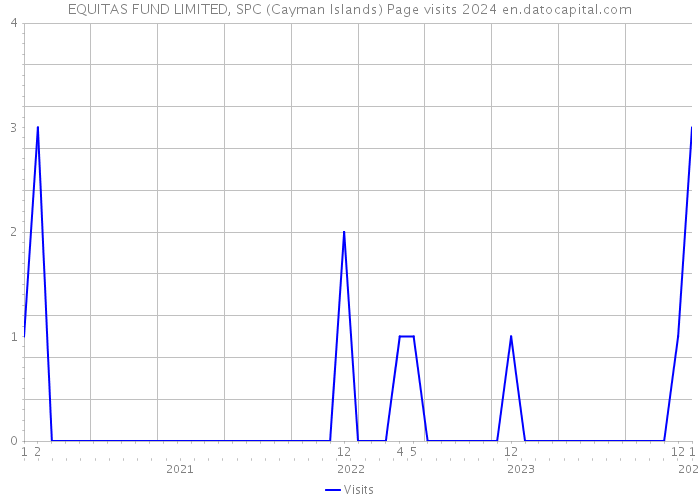 EQUITAS FUND LIMITED, SPC (Cayman Islands) Page visits 2024 