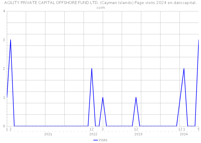 AGILITY PRIVATE CAPITAL OFFSHORE FUND LTD. (Cayman Islands) Page visits 2024 