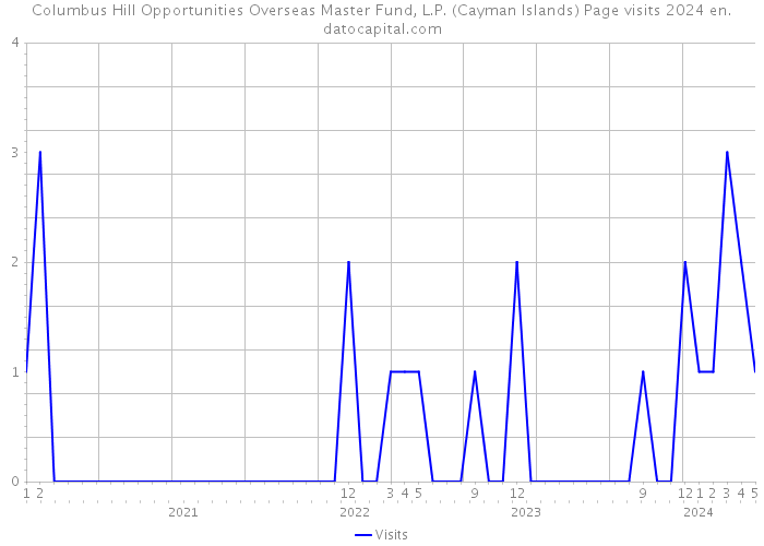 Columbus Hill Opportunities Overseas Master Fund, L.P. (Cayman Islands) Page visits 2024 
