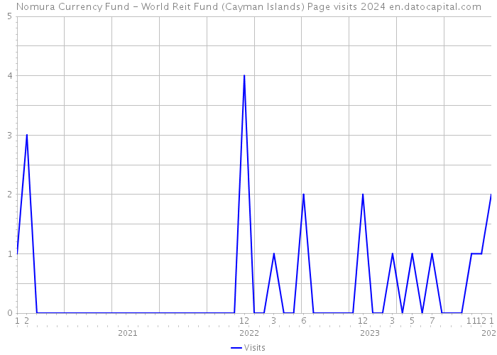 Nomura Currency Fund - World Reit Fund (Cayman Islands) Page visits 2024 