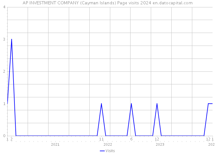 AP INVESTMENT COMPANY (Cayman Islands) Page visits 2024 