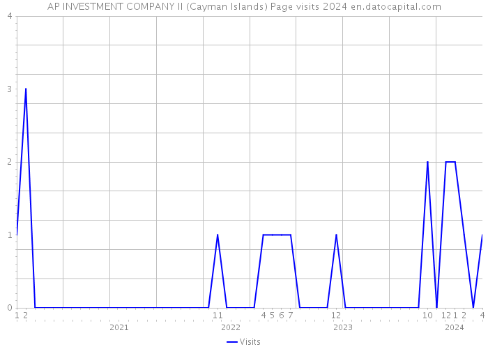 AP INVESTMENT COMPANY II (Cayman Islands) Page visits 2024 