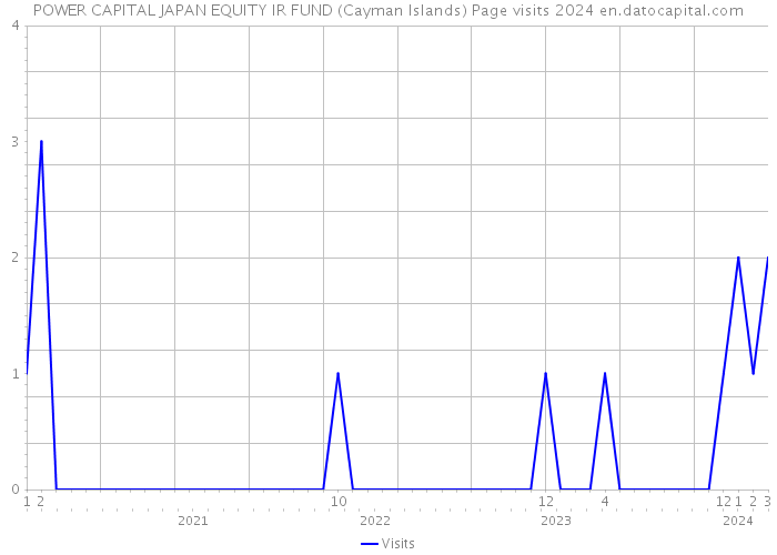 POWER CAPITAL JAPAN EQUITY IR FUND (Cayman Islands) Page visits 2024 